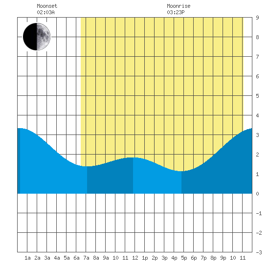 Sand Bay tide chart for Wednesday, July 2, 2025