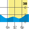 Sand Bay tide chart for Wednesday, July 30, 2025