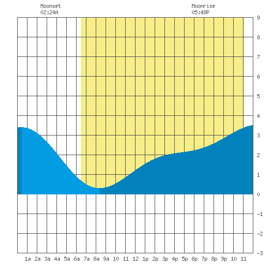 Sand Bay tide chart for Friday, July 4, 2025