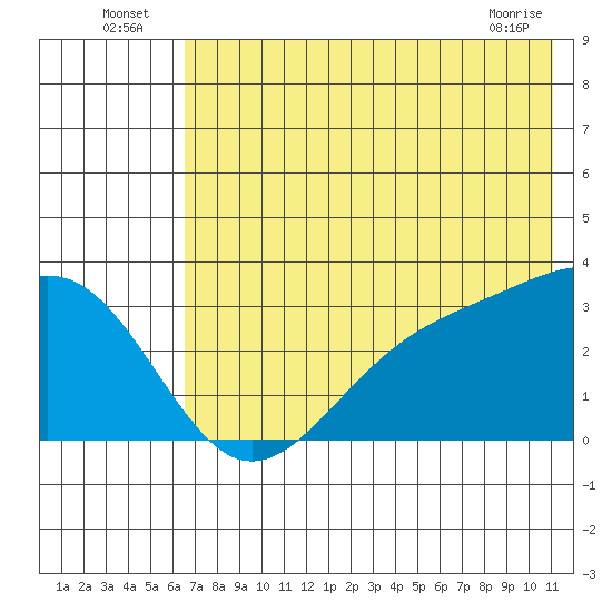 Sand Bay tide chart for Sunday, July 6, 2025