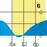 Sand Bay tide chart for Sunday, July 6, 2025