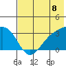 Sand Bay tide chart for Tuesday, July 8, 2025