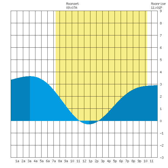 Sand Bay tide chart for Sunday, August 10, 2025