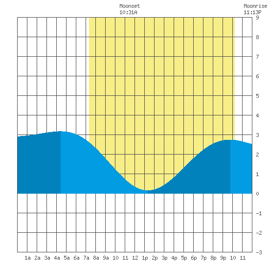 Sand Bay tide chart for Monday, August 11, 2025