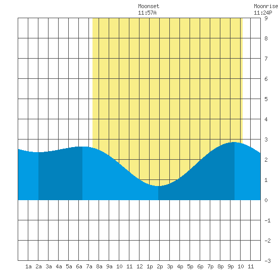 Sand Bay tide chart for Tuesday, August 12, 2025