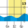 Sand Bay tide chart for Wednesday, August 13, 2025