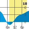 Sand Bay tide chart for Monday, August 18, 2025