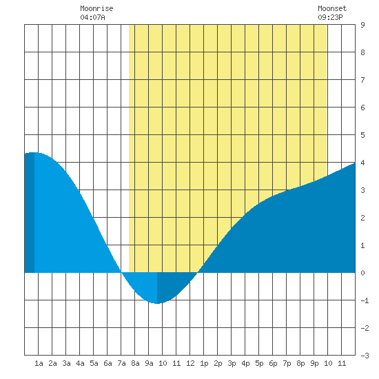 Sand Bay tide chart for Wednesday, August 20, 2025