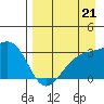 Sand Bay tide chart for Thursday, August 21, 2025