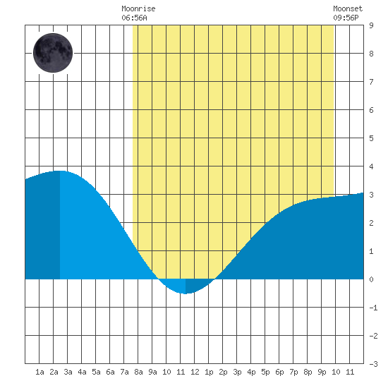 Sand Bay tide chart for Friday, August 22, 2025
