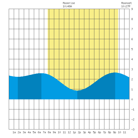 Sand Bay tide chart for Monday, August 25, 2025