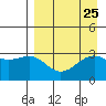 Sand Bay tide chart for Monday, August 25, 2025