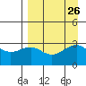 Sand Bay tide chart for Tuesday, August 26, 2025