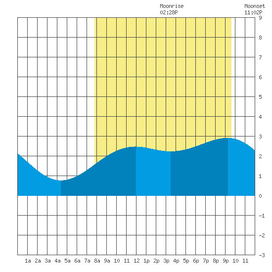 Sand Bay tide chart for Thursday, August 28, 2025