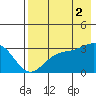 Sand Bay tide chart for Saturday, August 2, 2025