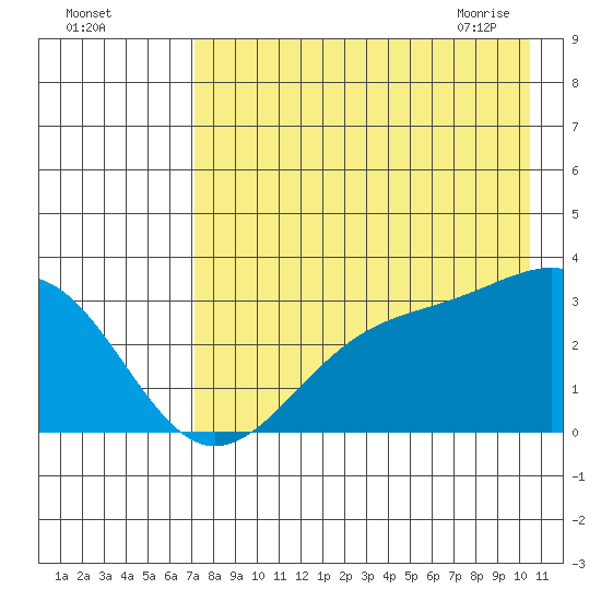 Sand Bay tide chart for Sunday, August 3, 2025