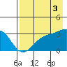 Sand Bay tide chart for Sunday, August 3, 2025