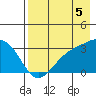 Sand Bay tide chart for Tuesday, August 5, 2025