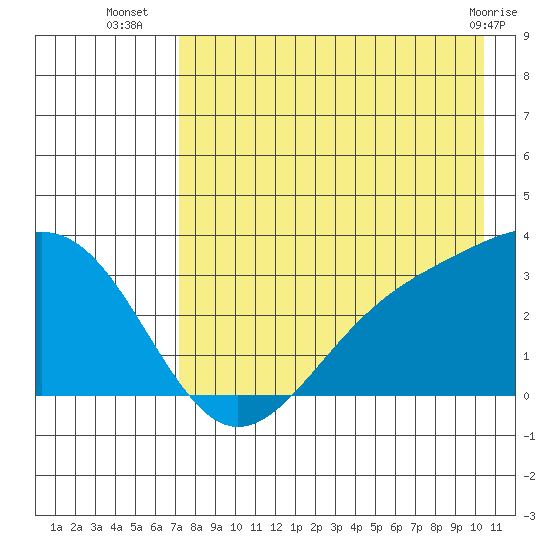 Sand Bay tide chart for Wednesday, August 6, 2025