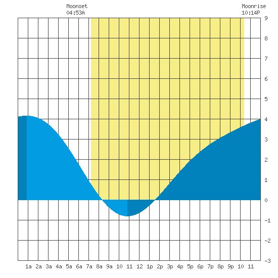 Sand Bay tide chart for Thursday, August 7, 2025