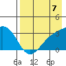 Sand Bay tide chart for Thursday, August 7, 2025