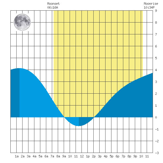 Sand Bay tide chart for Friday, August 8, 2025