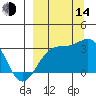 Sand Bay tide chart for Sunday, September 14, 2025