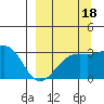 Sand Bay tide chart for Thursday, September 18, 2025