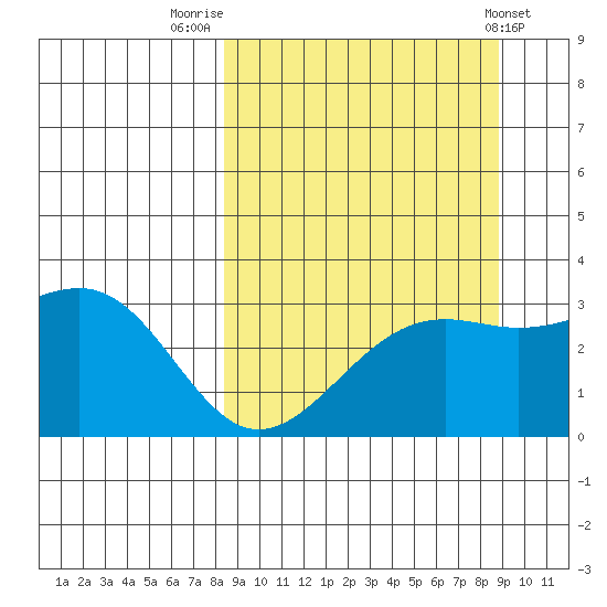 Sand Bay tide chart for Friday, September 19, 2025