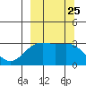 Sand Bay tide chart for Thursday, September 25, 2025