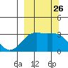 Sand Bay tide chart for Friday, September 26, 2025