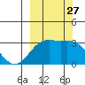 Sand Bay tide chart for Saturday, September 27, 2025