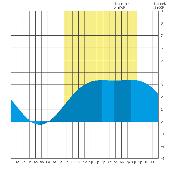 Sand Bay tide chart for Sunday, September 28, 2025