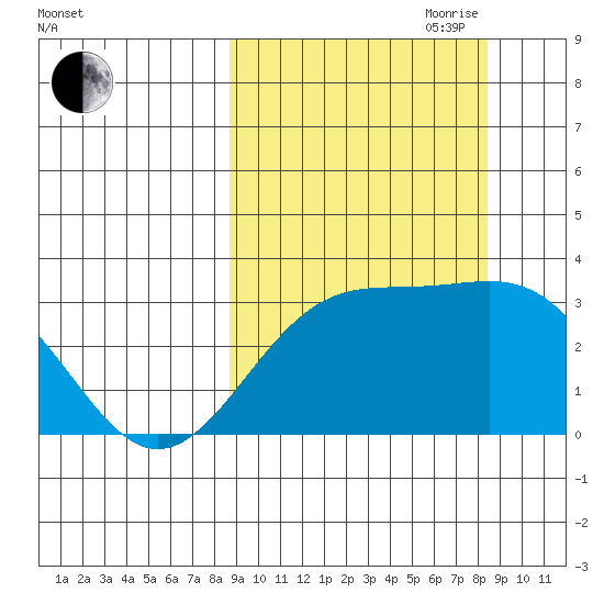 Sand Bay tide chart for Monday, September 29, 2025
