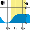 Sand Bay tide chart for Monday, September 29, 2025