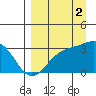 Sand Bay tide chart for Tuesday, September 2, 2025
