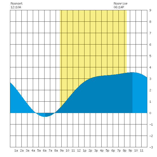 Sand Bay tide chart for Tuesday, September 30, 2025