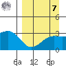 Sand Bay tide chart for Sunday, September 7, 2025