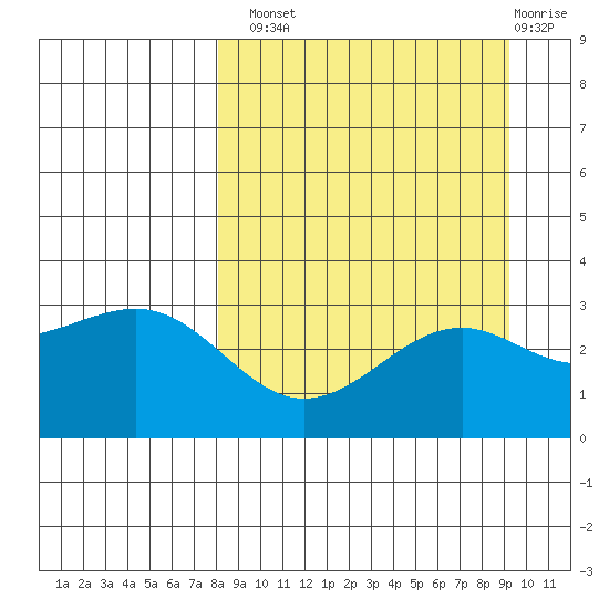 Sand Bay tide chart for Monday, September 8, 2025