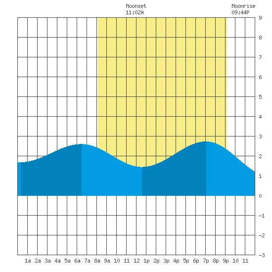 Sand Bay tide chart for Tuesday, September 9, 2025