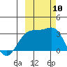 Sand Bay tide chart for Friday, October 10, 2025