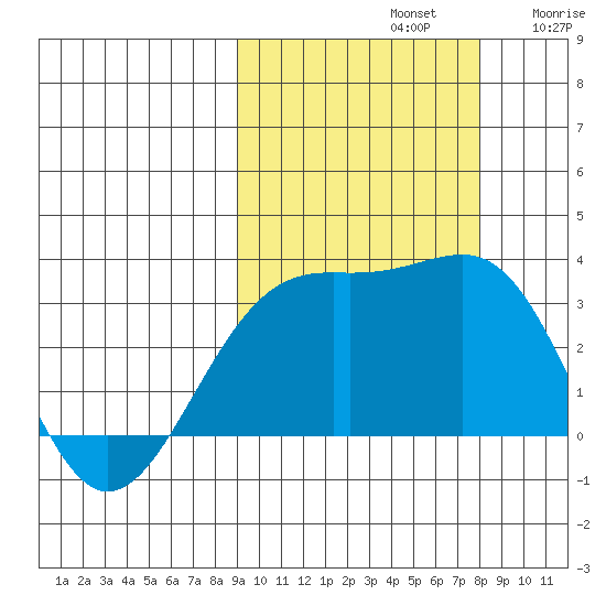 Sand Bay tide chart for Saturday, October 11, 2025