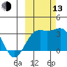 Sand Bay tide chart for Monday, October 13, 2025