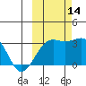 Sand Bay tide chart for Tuesday, October 14, 2025