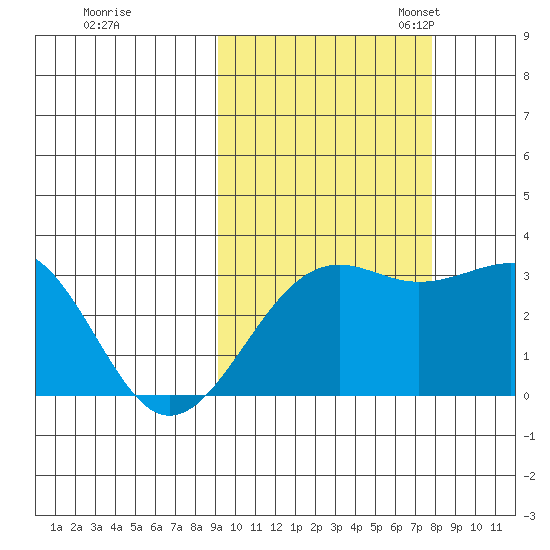 Sand Bay tide chart for Wednesday, October 15, 2025