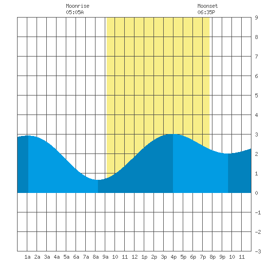 Sand Bay tide chart for Friday, October 17, 2025