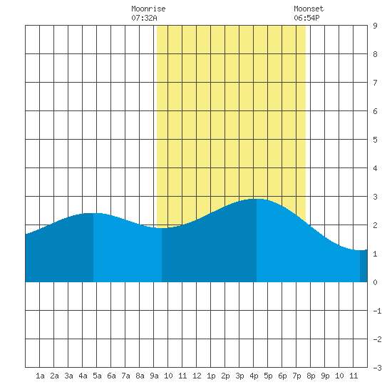 Sand Bay tide chart for Sunday, October 19, 2025