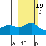 Sand Bay tide chart for Sunday, October 19, 2025