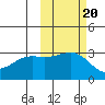 Sand Bay tide chart for Monday, October 20, 2025