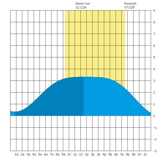 Sand Bay tide chart for Wednesday, October 22, 2025